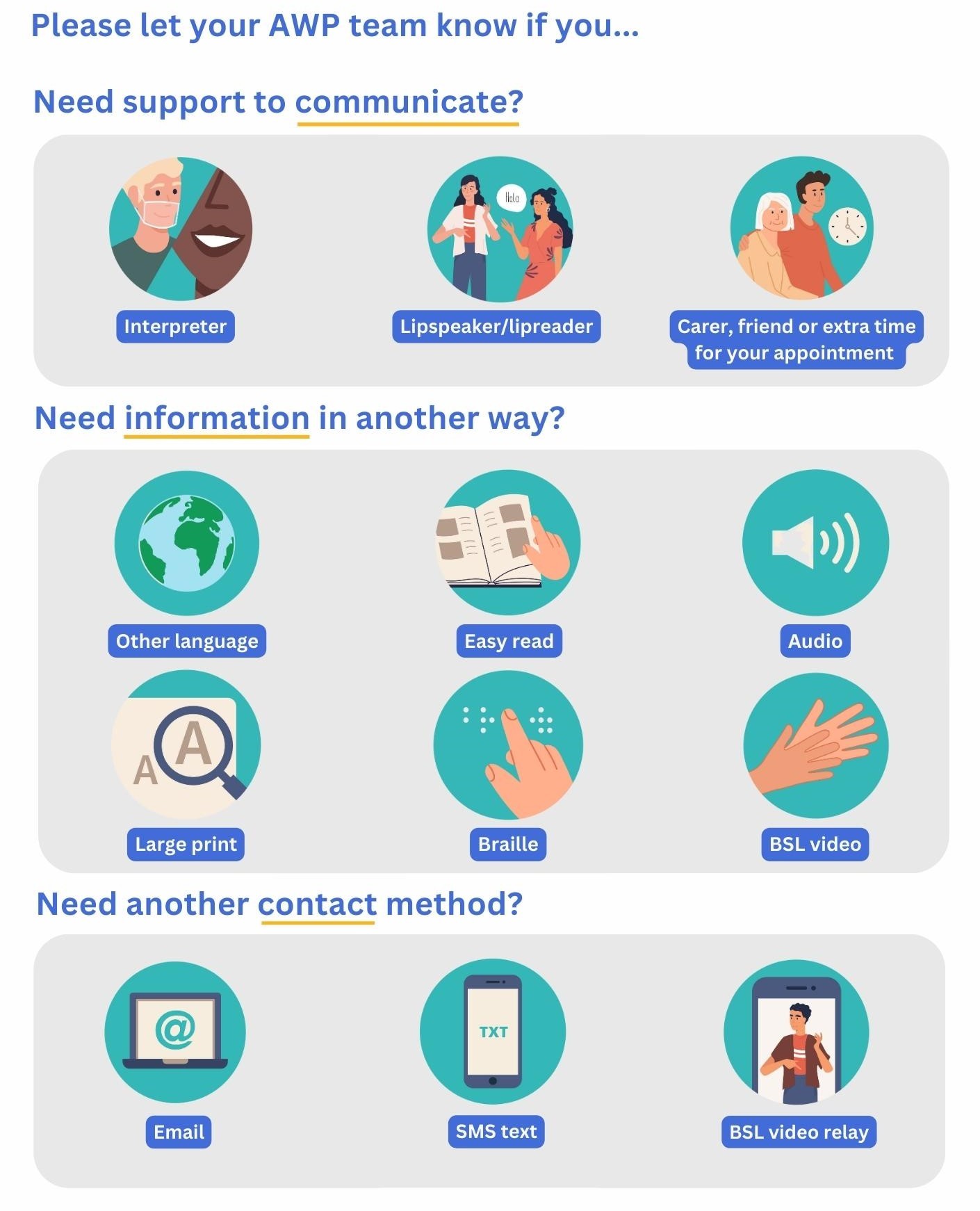 Need support to communicate? Interpreter? Lipspeaker/lipreader? Carer, friend or extra time for your appointment? Need information in another way? Other language? Easy read? Audio? Large print? Braille? BSL video? Contact method? Email? SMS? BSL relay?